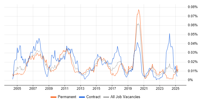 Job vacancy trend for SimCorp Dimension in the UK