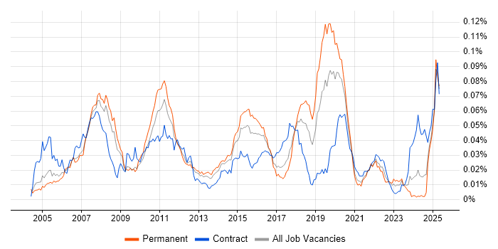 Job vacancy trend for SimCorp in the UK Job vacancy trend for SimCorp in the UK