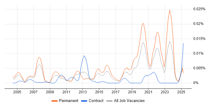 Job vacancy trend for SIMD in the UK