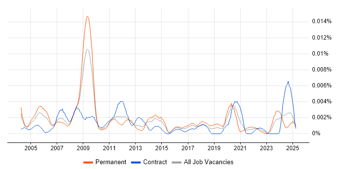 Job vacancy trend for SIMUL8 in the UK