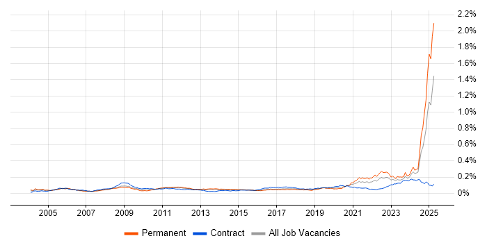 Job vacancy trend for Simulink in the UK