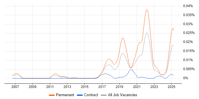 Job vacancy trend for Simultaneous Localization and Mapping in the UK Job vacancy trend for Simultaneous Localization and Mapping in the UK