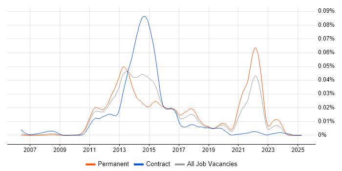 Job vacancy trend for Sinatra in the UK Job vacancy trend for Sinatra in the UK