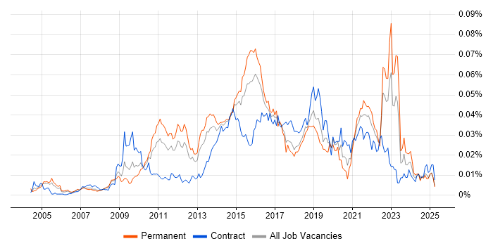 Job vacancy trend for Single Customer View in the UK Job vacancy trend for Single Customer View in the UK