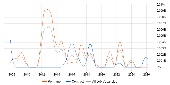 Single Responsibility Principle job vacancy trend in the UK
