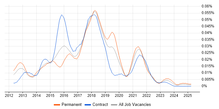Job vacancy trend for Sinon.JS in the UK Job vacancy trend for Sinon.JS in the UK