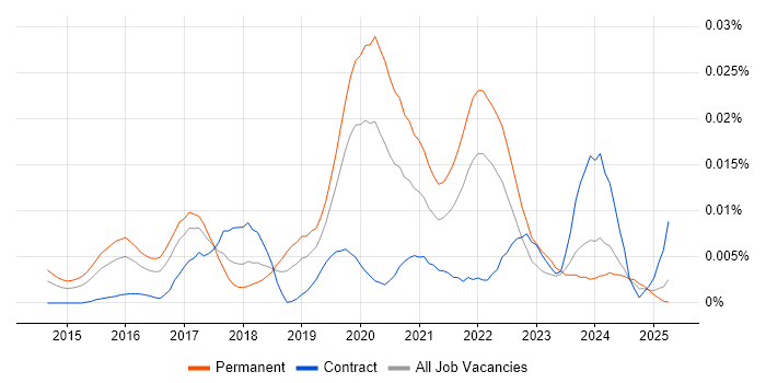 Job vacancy trend for Sisense in the UK Job vacancy trend for Sisense in the UK