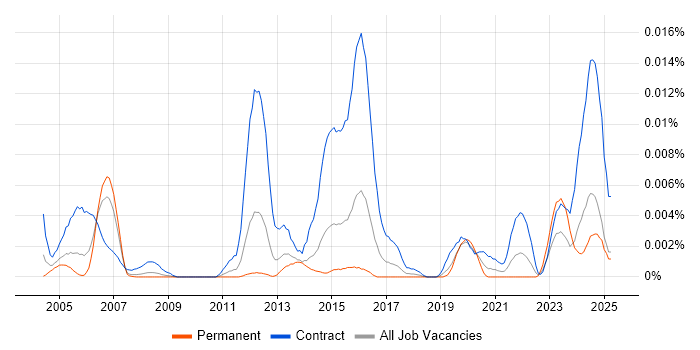 Job vacancy trend for Site Acquisition Manager in the UK