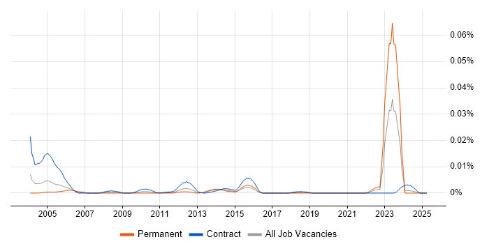 Job vacancy trend for Site Controller in the UK Job vacancy trend for Site Controller in the UK