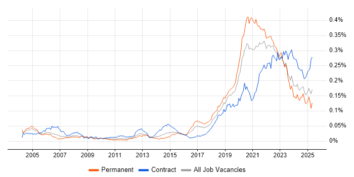Job vacancy trend for Site Engineer in the UK Job vacancy trend for Site Engineer in the UK