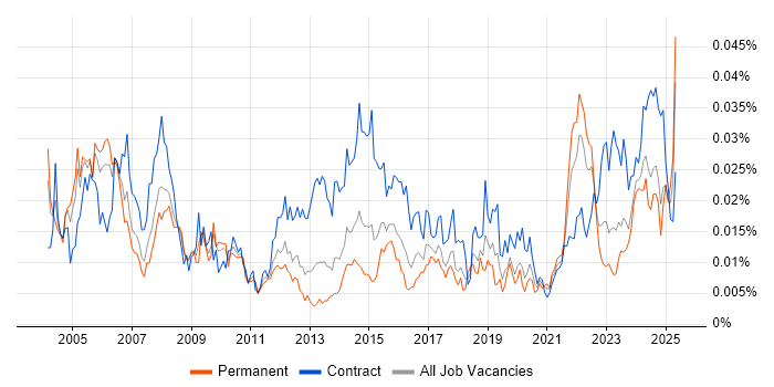 Job vacancy trend for Site Manager in the UK Job vacancy trend for Site Manager in the UK