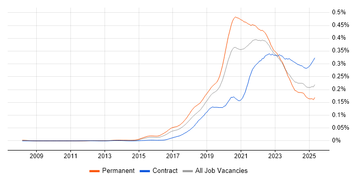 Job vacancy trend for Site Reliability Engineer in the UK Job vacancy trend for Site Reliability Engineer in the UK