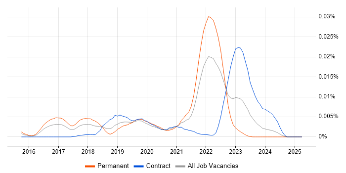 Job vacancy trend for Site Reliability Manager in the UK Job vacancy trend for Site Reliability Manager in the UK