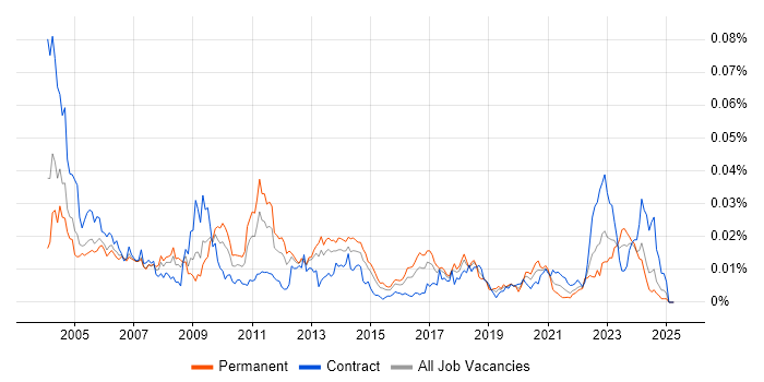 Job vacancy trend for Site Server in the UK Job vacancy trend for Site Server in the UK