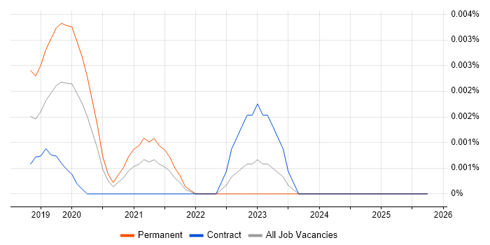Sitebulb job vacancy trend in the UK