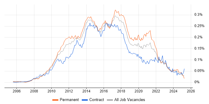 Job vacancy trend for Sitecore CMS in the UK