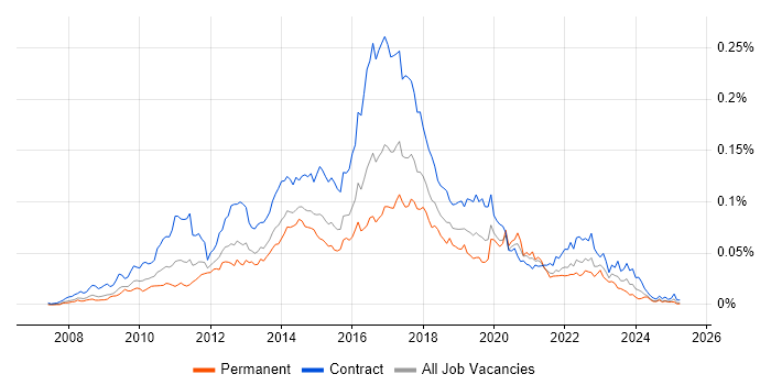 Job vacancy trend for Sitecore Developer in the UK Job vacancy trend for Sitecore Developer in the UK