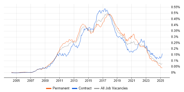 Job vacancy trend for Sitecore in the UK Job vacancy trend for Sitecore in the UK