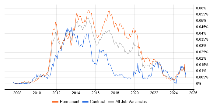 Job vacancy trend for Sitefinity in the UK Job vacancy trend for Sitefinity in the UK