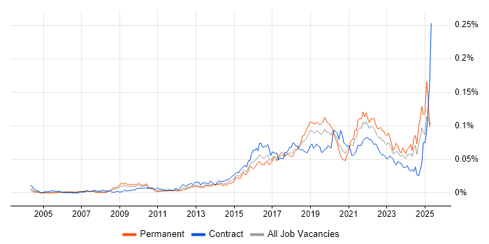 Job vacancy trend for Situational Awareness in the UK Job vacancy trend for Situational Awareness in the UK
