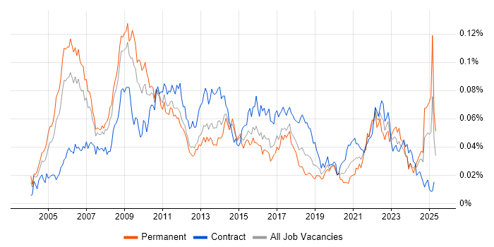Job vacancy trend for Six Sigma Black Belt in the UK Job vacancy trend for Six Sigma Black Belt in the UK