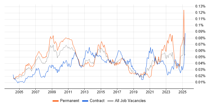 Job vacancy trend for Six Sigma Green Belt in the UK Job vacancy trend for Six Sigma Green Belt in the UK