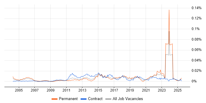 Job vacancy trend for Six Sigma Yellow Belt in the UK