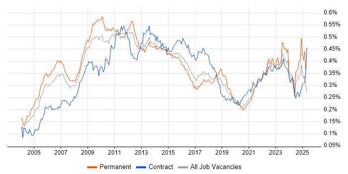Job vacancy trend for Six Sigma in the UK Job vacancy trend for Six Sigma in the UK