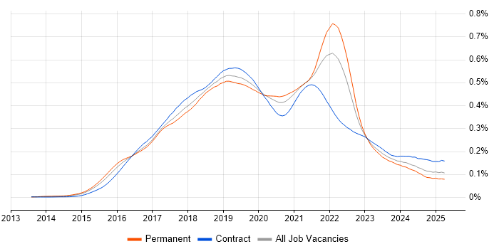 Job vacancy trend for Sketch in the UK