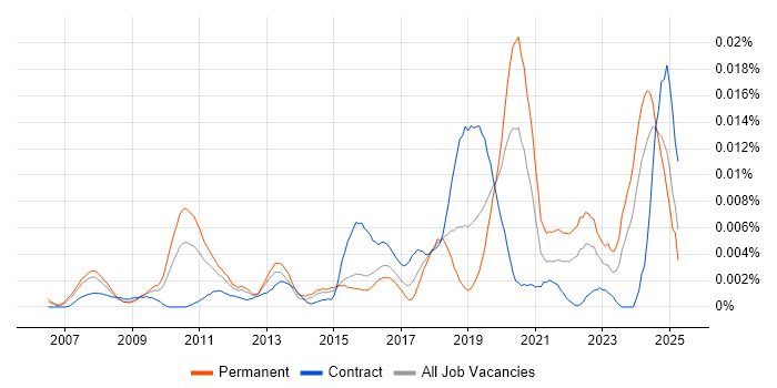 Job vacancy trend for SketchUp in the UK Job vacancy trend for SketchUp in the UK