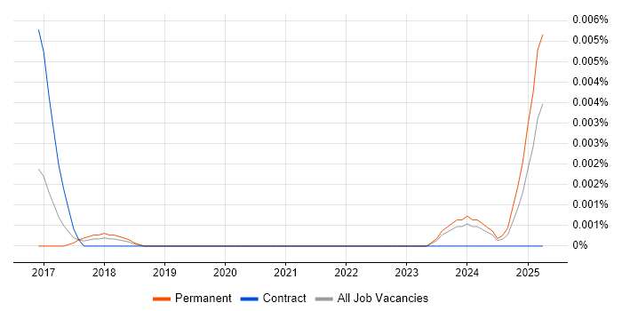 Job vacancy trend for Skia Graphics Library in the UK Job vacancy trend for Skia Graphics Library in the UK