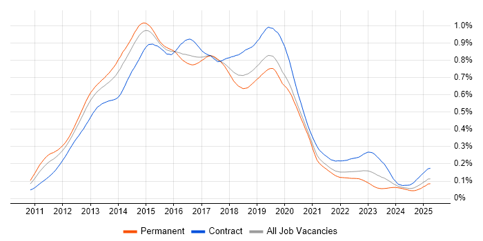 Job vacancy trend for Skype for Business in the UK