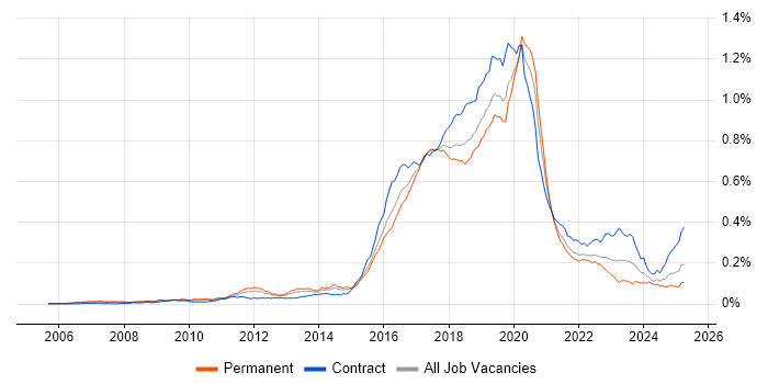 Job vacancy trend for Skype in the UK
