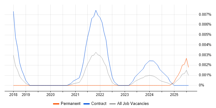 Job vacancy trend for Skytap in the UK Job vacancy trend for Skytap in the UK