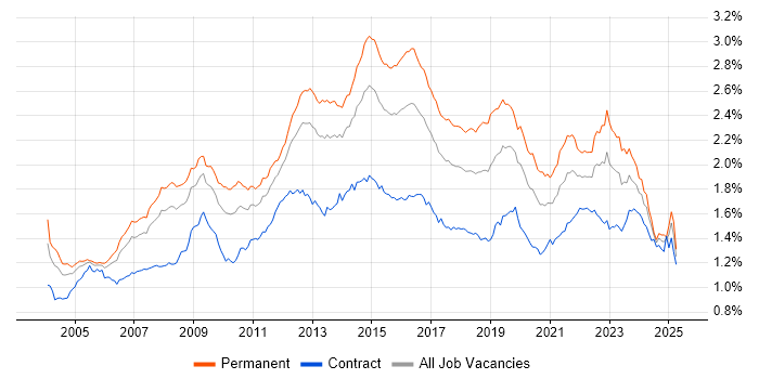 Job vacancy trend for SLA in the UK Job vacancy trend for SLA in the UK