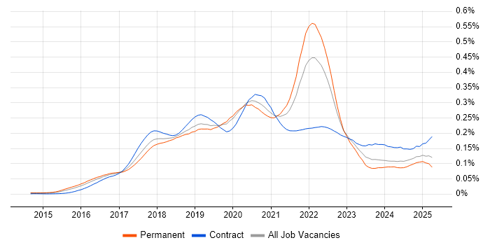 Job vacancy trend for Slack in the UK Job vacancy trend for Slack in the UK