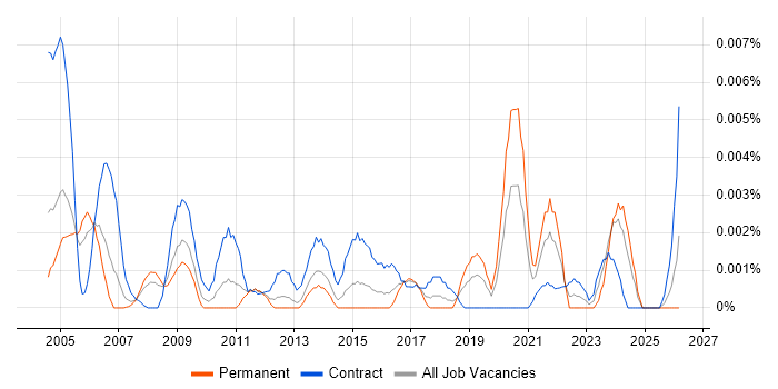 Slovak Language job vacancy trend in the UK