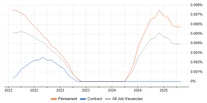 Job vacancy trend for SLSA in the UK Job vacancy trend for SLSA in the UK