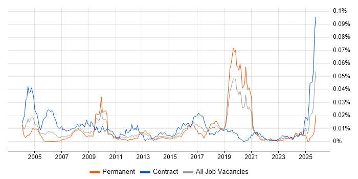 Smallworld job vacancy trend in the UK Smallworld job vacancy trend in the UK