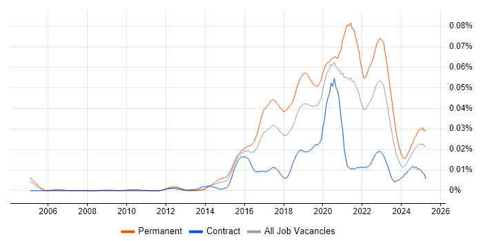 Job vacancy trend for Smart City in the UK