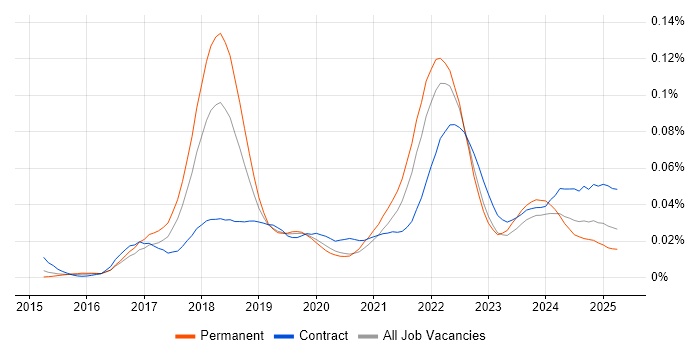 Job vacancy trend for Smart Contracts in the UK Job vacancy trend for Smart Contracts in the UK