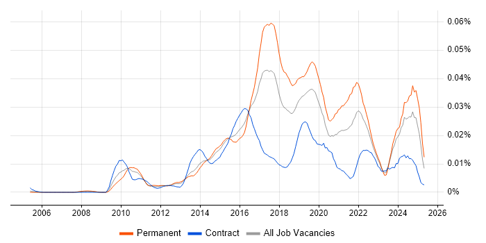 Job vacancy trend for Smart Energy in the UK Job vacancy trend for Smart Energy in the UK