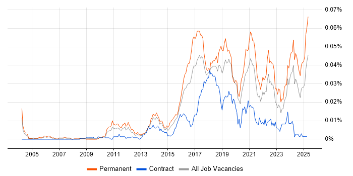 Job vacancy trend for Smart Home in the UK Job vacancy trend for Smart Home in the UK