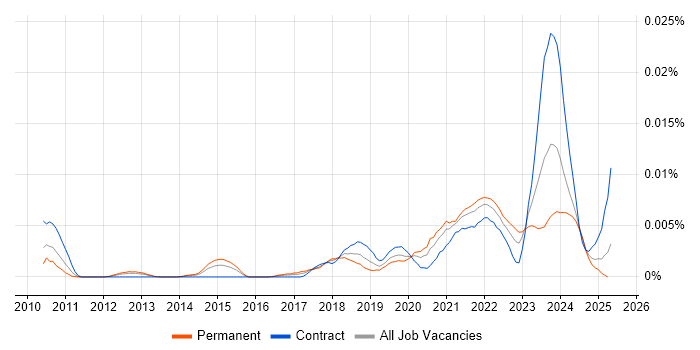Job vacancy trend for Smart Manufacturing in the UK Job vacancy trend for Smart Manufacturing in the UK