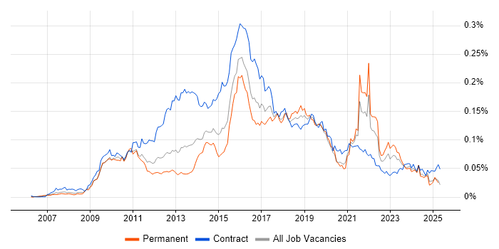 Job vacancy trend for Smart Meter in the UK Job vacancy trend for Smart Meter in the UK