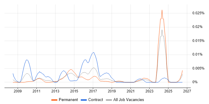 Smart Metering Engineer job vacancy trend in the UK
