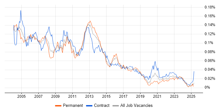 Job vacancy trend for Smartcard in the UK Job vacancy trend for Smartcard in the UK