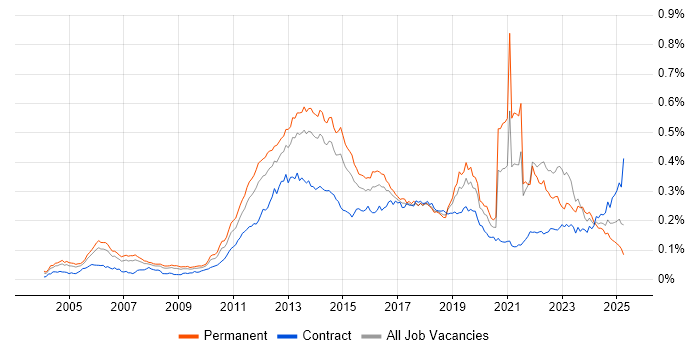 Job vacancy trend for Smartphone in the UK Job vacancy trend for Smartphone in the UK