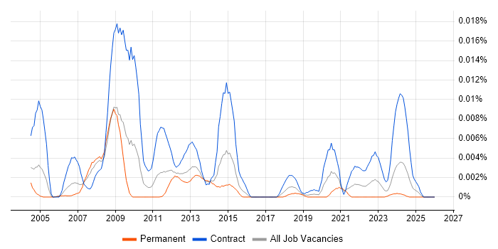 SmartPlant job vacancy trend in the UK