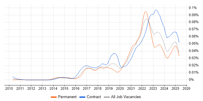 Job vacancy trend for Smartsheet in the UK Job vacancy trend for Smartsheet in the UK